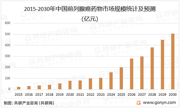 2015-2030年中国前列腺癌药物市场规模统计及预测