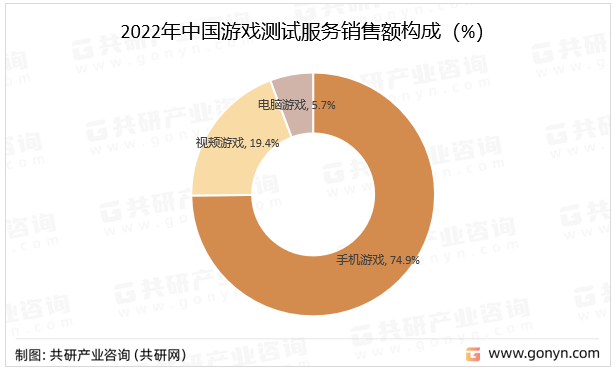 2022年中国游戏测试服务销售额构成（%）