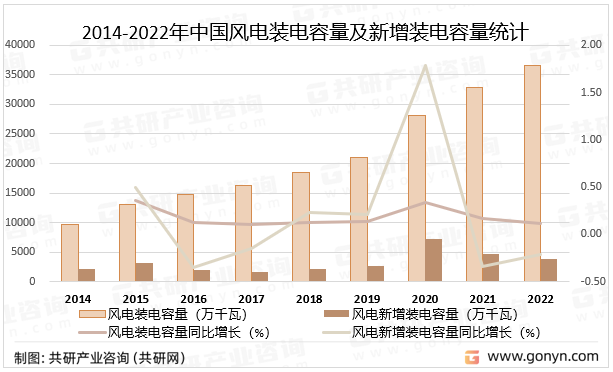 2014-2022年中国风电装电容量及新增装电容量统计