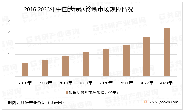 2016-2023年中国遗传病诊断市场规模情况