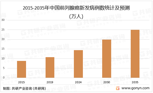 2015-2035年中国前列腺癌新发病例数统计及预测