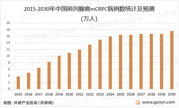 2015-2030年中国前列腺癌mCRPC病例数统计及预测