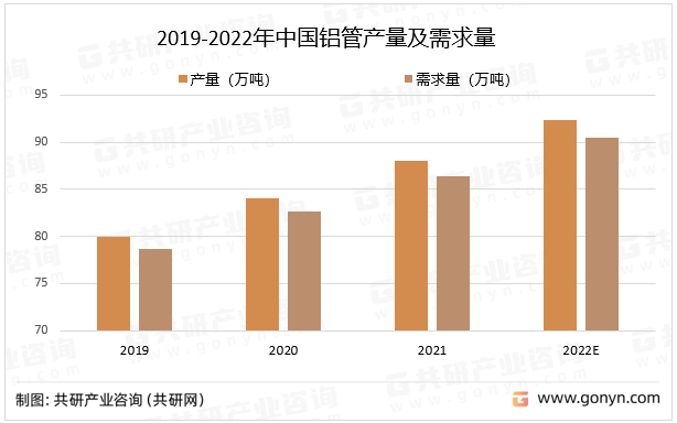 2019-2022年中国铝管产量及需求量