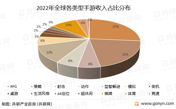 2022年全球各类型手游收入占比分布