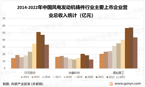 2014-2022年中国风电发动机铸件行业主要上市企业营业总收入统计