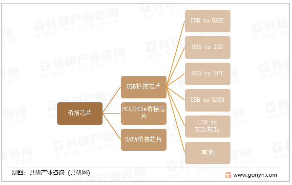 桥接芯片的分类