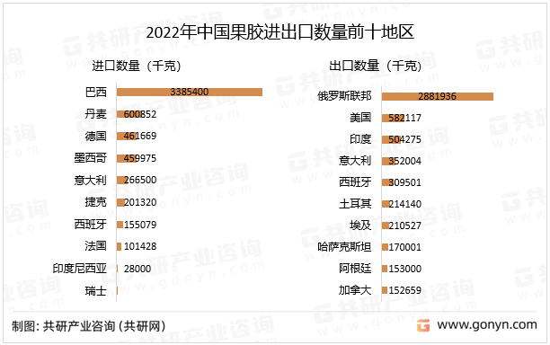 2022年中国果胶进出口数量前十地区