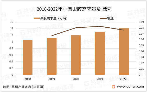 2018-2022年中国果胶需求量及增速