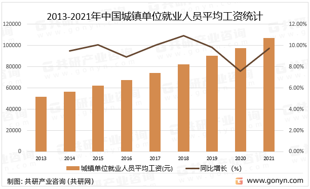 2013-2021年中国城镇单位就业人员平均工资统计