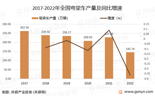 2017-2022年全国弯梁车产量及同比增速
