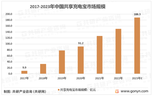 2017-2023共享充电宝行业市场规模