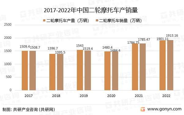 2017-2022年中国二轮摩托车产销量