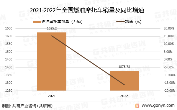 2021-2022年全国燃油摩托车销量及同比增速