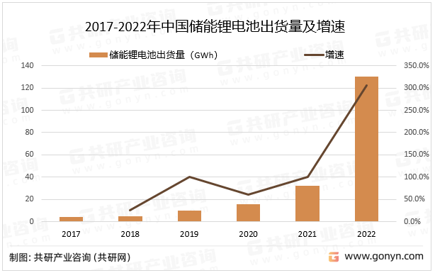 2017-2022年中国储能锂电池出货量及增速