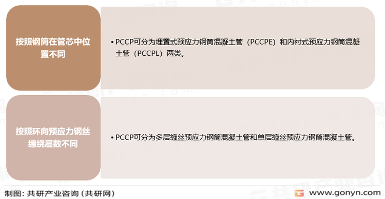 预应力钢筒混凝土管（PCCP）分类