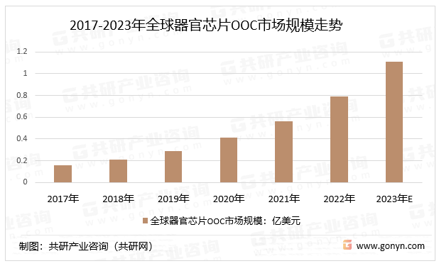 2017-2023年全球器官芯片OOC市场规模走势