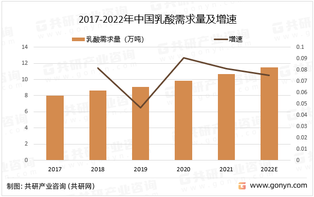 2017-2022年中国乳酸需求量及增速