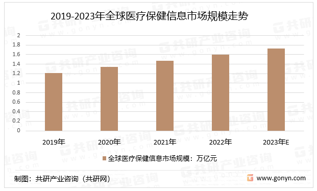 2019-2023年全球医疗保健信息市场规模走势