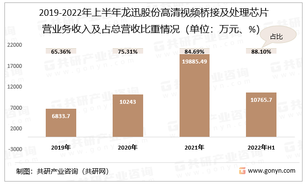 2019-2022年上半年龙迅股份高清视频桥接及处理芯片营业务收入及占总营收比重情况（单位：万元、%）