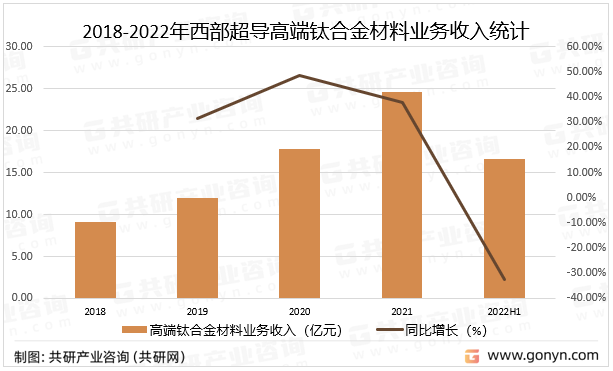 2018-2022年西部超导钛合金材料业务收入统计
