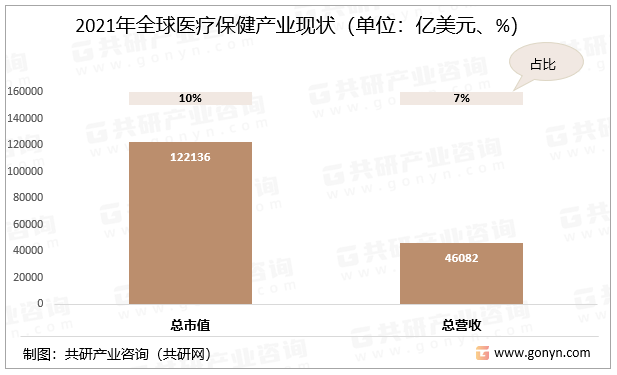 2021年全球医疗保健产业现状（单位：亿美元、%）