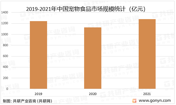 2019-2021年中国宠物食品市场规模统计