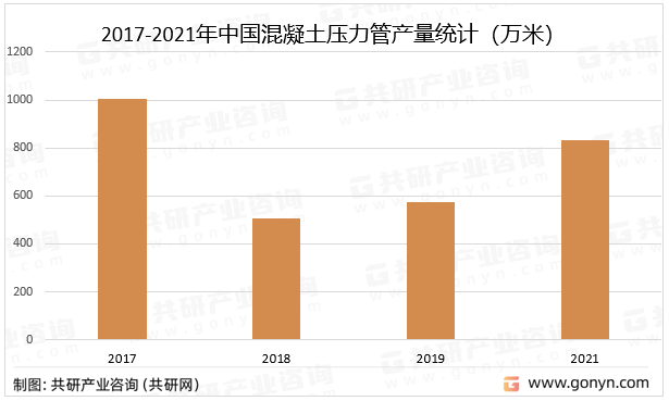 2017-2021年中国混凝土压力管产量统计