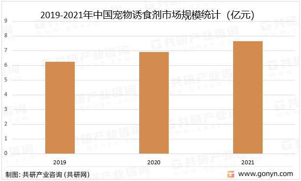 2019-2021年中国宠物诱食剂市场规模统计