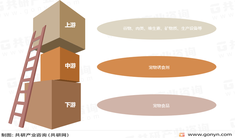 宠物诱食剂产业链