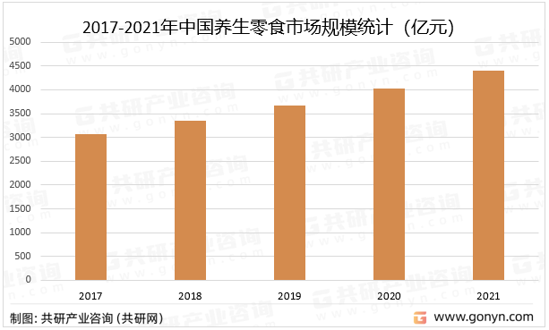 2017-2021年中国养生零食市场规模统计