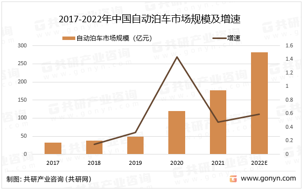 2017-2022年中国自动泊车市场规模及增速
