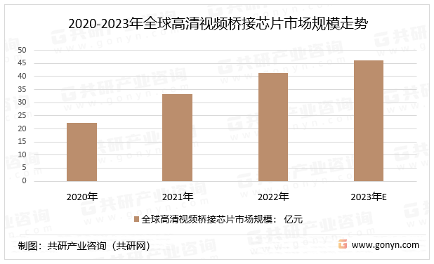 2020-2023年全球高清视频桥接芯片市场规模走势