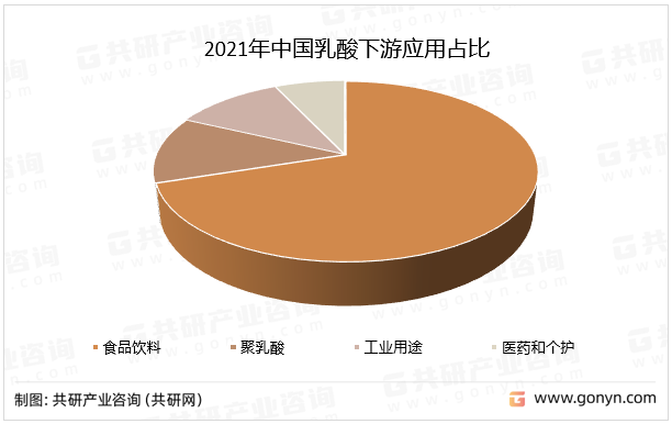 2021年中国乳酸下游应用占比