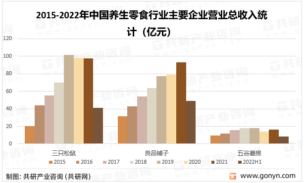 2015-2022年中国养生零食行业主要企业营业总收入统计（亿元）