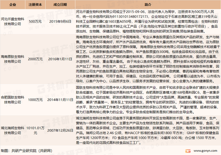 我国胶原蛋白多肽市场主要企业介绍