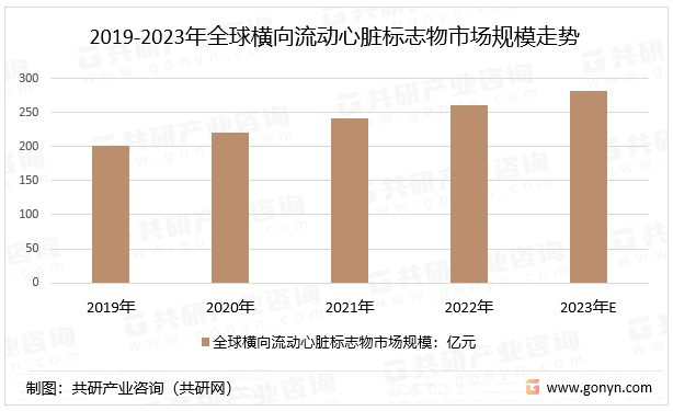2019-2023年全球横向流动心脏标志物市场规模走势