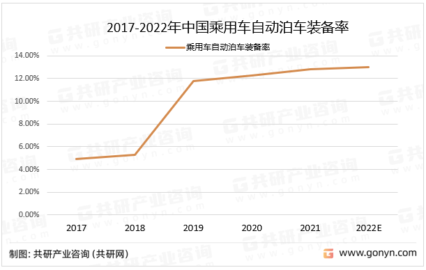 2017-2022年中国乘用车自动泊车装备率