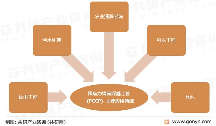 预应力钢筒混凝土管（PCCP）主要应用领域