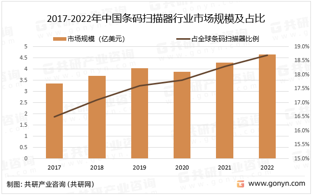 2017-2022年中国条码扫描器行业市场规模及占比