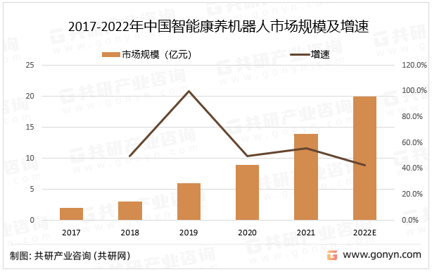 2017-2022年中国智能康养机器人市场规模及增速