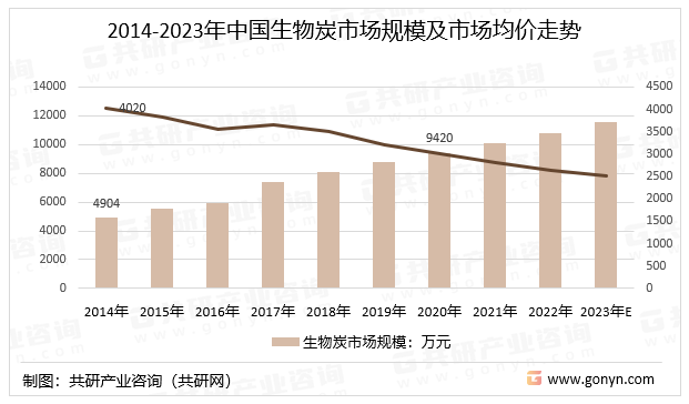 2014-2023年中国生物炭市场规模及市场均价走势
