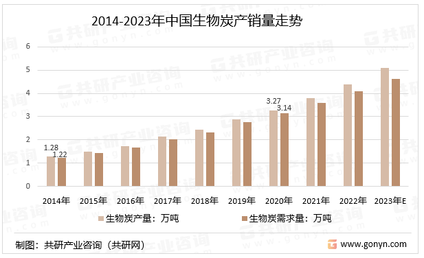 2014-2023年中国生物炭产销量走势