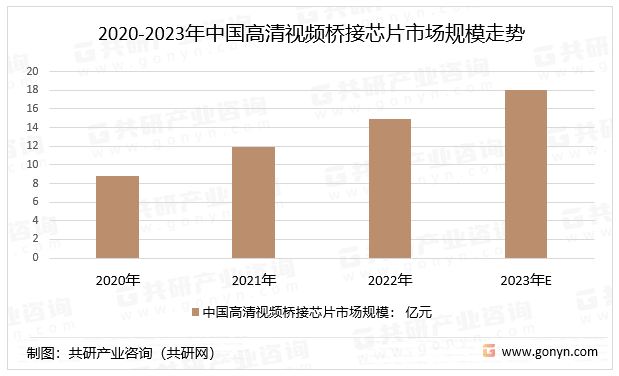 2020-2023年中国高清视频桥接芯片市场规模走势