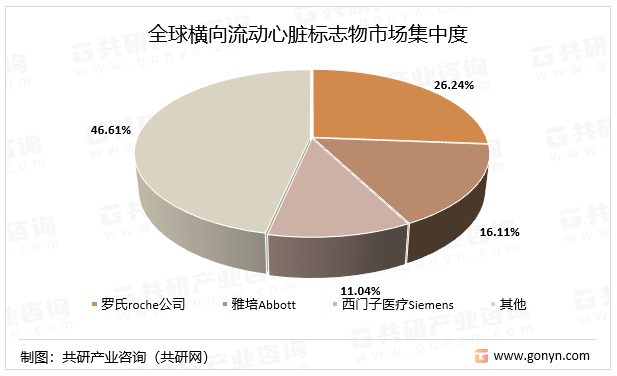 全球横向流动心脏标志物市场集中度