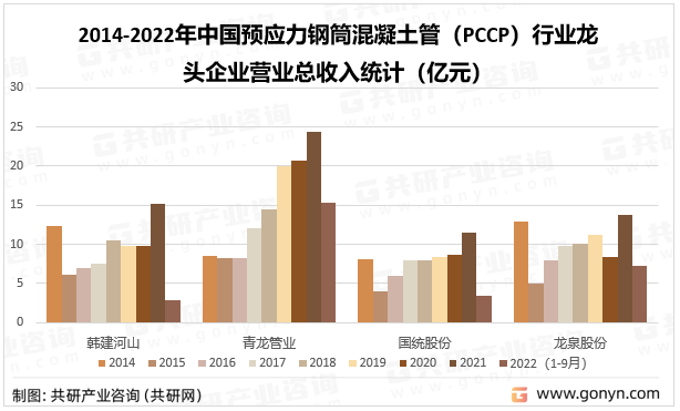 2014-2022年中国预应力钢筒混凝土管（PCCP）行业龙头企业营业总收入统计
