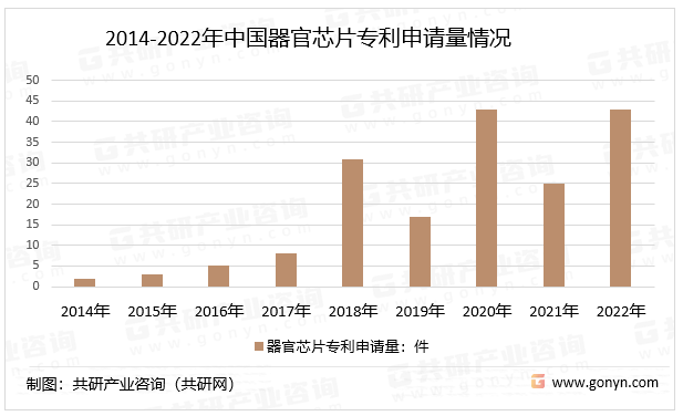 2014-2022年中国器官芯片专利申请量情况