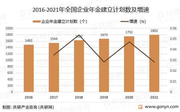 2016-2021年全国企业年金建立计划数及增速