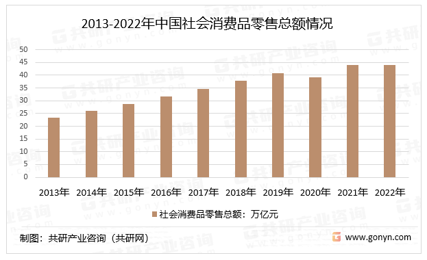 2013-2022年中国社会消费品零售总额情况