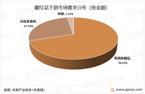 中国藏红花市场应用分布