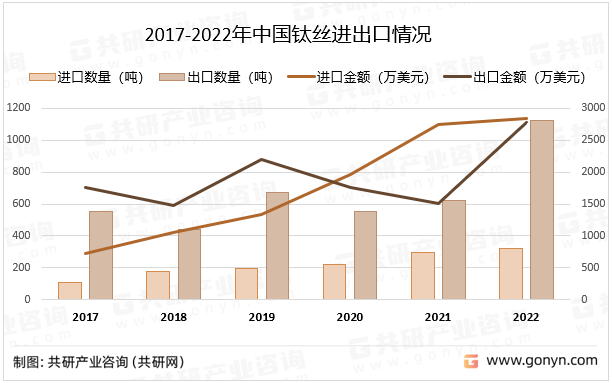 2017-2022年中国钛丝进出口情况